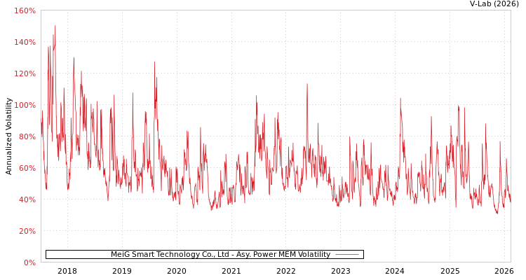 graph of MeiG Smart Technology Co., Ltd APMEM