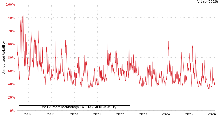 graph of MeiG Smart Technology Co., Ltd MEM
