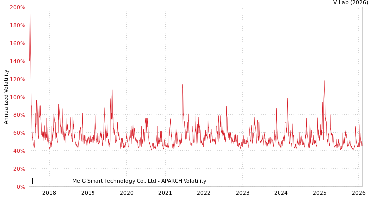 graph of MeiG Smart Technology Co., Ltd APARCH