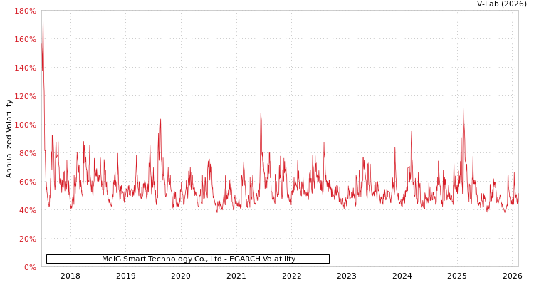 graph of MeiG Smart Technology Co., Ltd EGARCH
