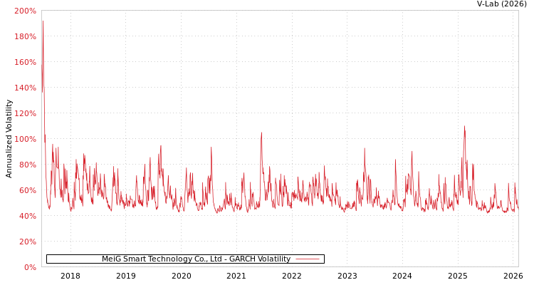 graph of MeiG Smart Technology Co., Ltd GARCH