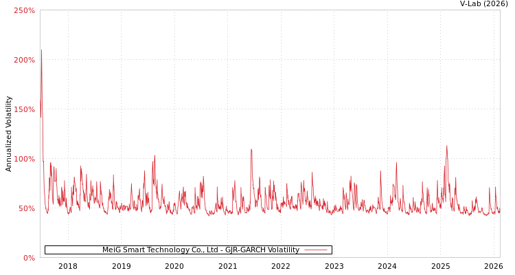 graph of MeiG Smart Technology Co., Ltd GJR-GARCH