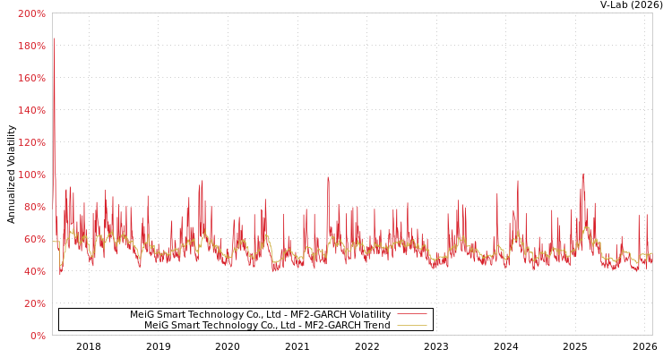 graph of MeiG Smart Technology Co., Ltd MF2-GARCH