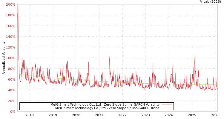 graph of MeiG Smart Technology Co., Ltd S0GARCH