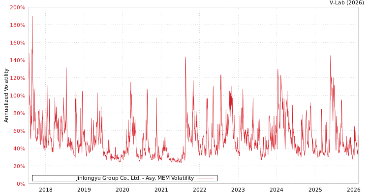 graph of Jinlongyu Group Co., Ltd. AMEM