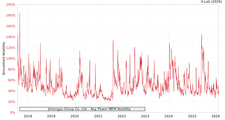 graph of Jinlongyu Group Co., Ltd. APMEM