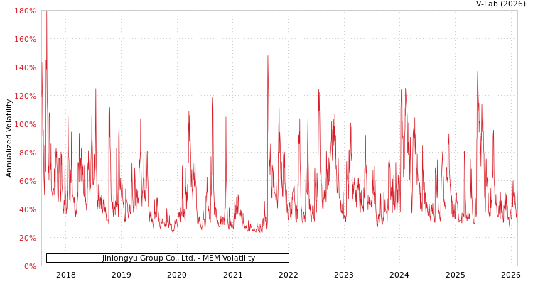 graph of Jinlongyu Group Co., Ltd. MEM