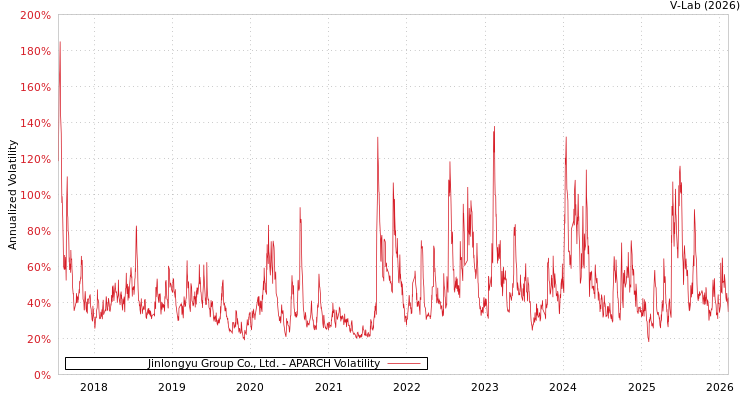 graph of Jinlongyu Group Co., Ltd. APARCH
