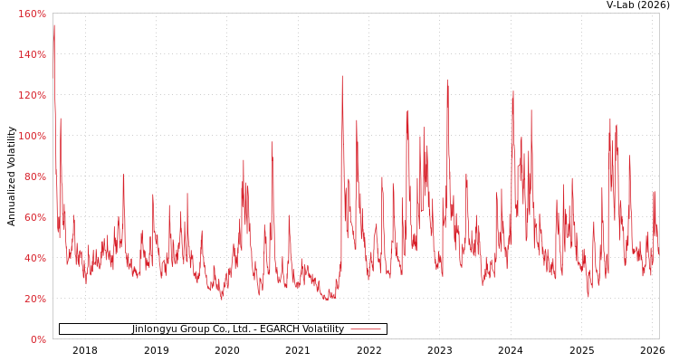 graph of Jinlongyu Group Co., Ltd. EGARCH