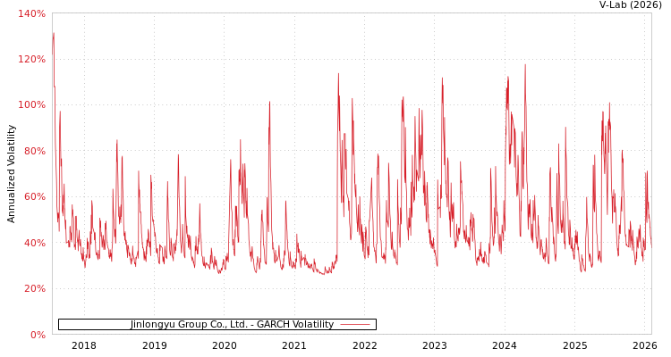 graph of Jinlongyu Group Co., Ltd. GARCH