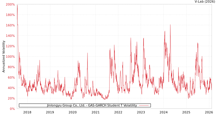 graph of Jinlongyu Group Co., Ltd. GAS-GARCH-T