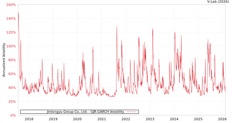 graph of Jinlongyu Group Co., Ltd. GJR-GARCH