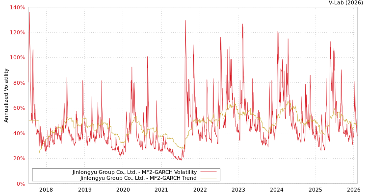 graph of Jinlongyu Group Co., Ltd. MF2-GARCH