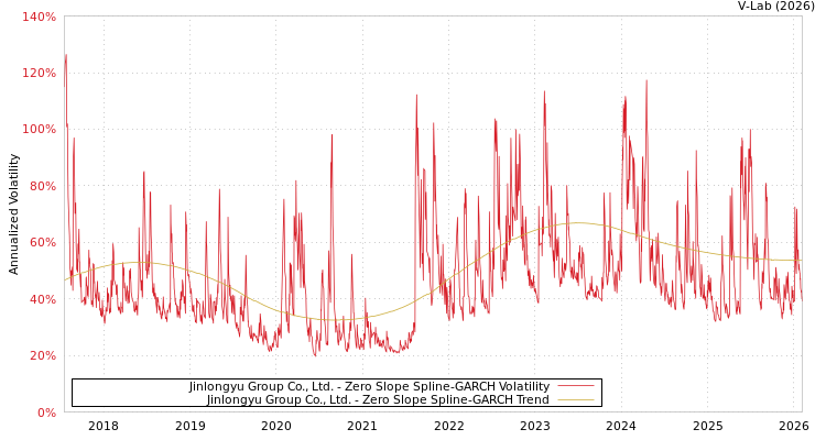 graph of Jinlongyu Group Co., Ltd. S0GARCH
