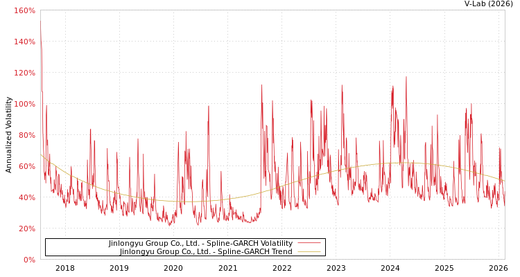 graph of Jinlongyu Group Co., Ltd. SGARCH