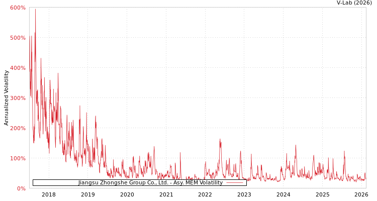 graph of Jiangsu Zhongshe Group Co., Ltd. AMEM
