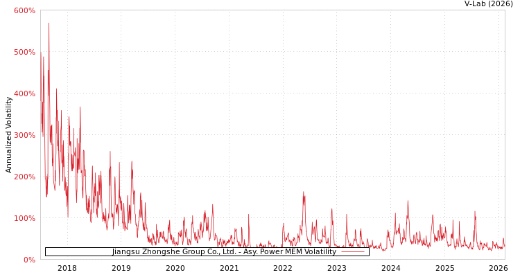 graph of Jiangsu Zhongshe Group Co., Ltd. APMEM