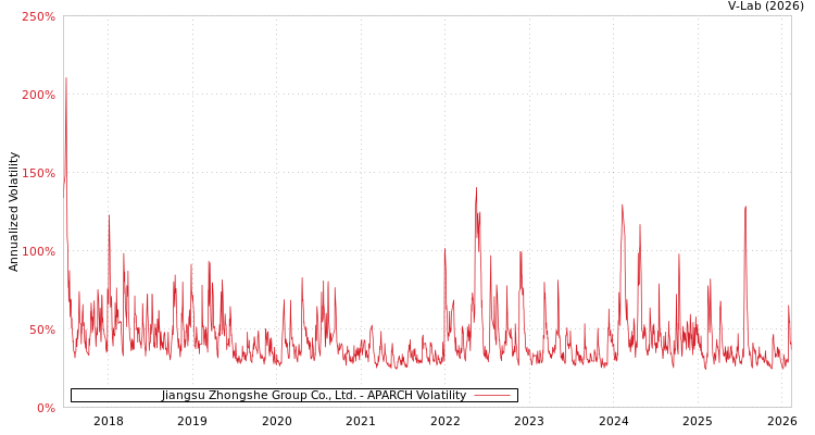 graph of Jiangsu Zhongshe Group Co., Ltd. APARCH