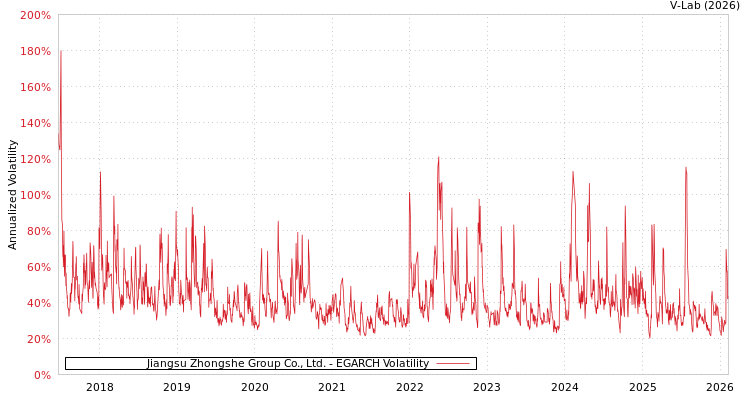 graph of Jiangsu Zhongshe Group Co., Ltd. EGARCH
