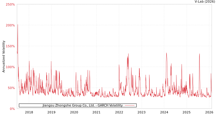 graph of Jiangsu Zhongshe Group Co., Ltd. GARCH
