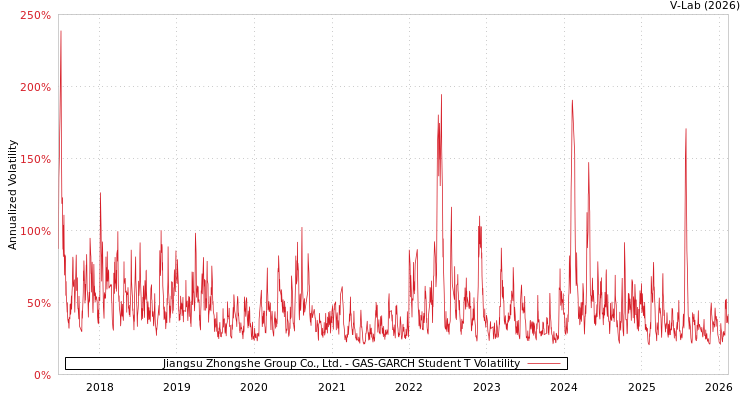 graph of Jiangsu Zhongshe Group Co., Ltd. GAS-GARCH-T