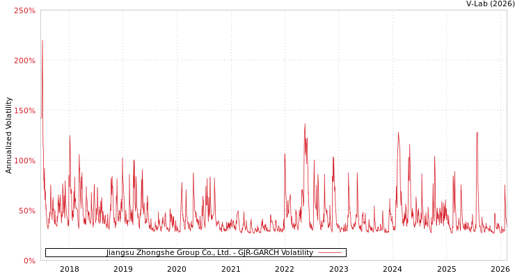 graph of Jiangsu Zhongshe Group Co., Ltd. GJR-GARCH