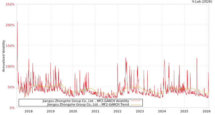 graph of Jiangsu Zhongshe Group Co., Ltd. MF2-GARCH