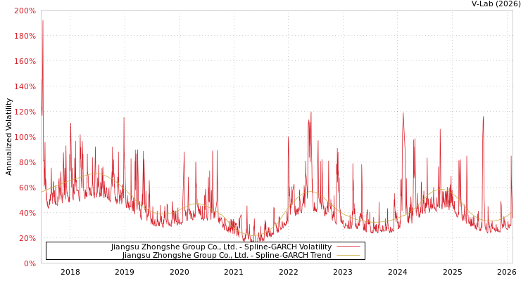 graph of Jiangsu Zhongshe Group Co., Ltd. SGARCH