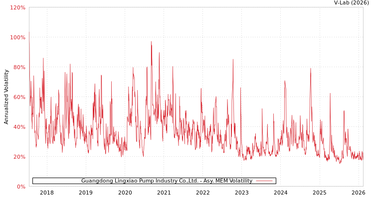 graph of Guangdong Lingxiao Pump Industry Co.,Ltd. AMEM
