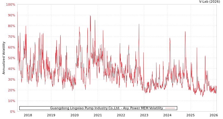 graph of Guangdong Lingxiao Pump Industry Co.,Ltd. APMEM