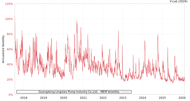 graph of Guangdong Lingxiao Pump Industry Co.,Ltd. MEM