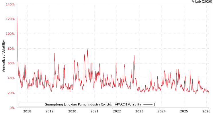 graph of Guangdong Lingxiao Pump Industry Co.,Ltd. APARCH