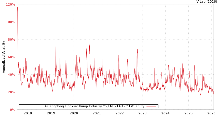 graph of Guangdong Lingxiao Pump Industry Co.,Ltd. EGARCH