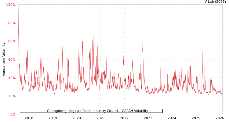 graph of Guangdong Lingxiao Pump Industry Co.,Ltd. GARCH