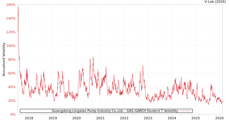 graph of Guangdong Lingxiao Pump Industry Co.,Ltd. GAS-GARCH-T