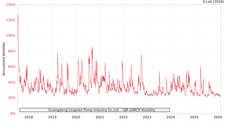 graph of Guangdong Lingxiao Pump Industry Co.,Ltd. GJR-GARCH