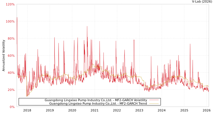 graph of Guangdong Lingxiao Pump Industry Co.,Ltd. MF2-GARCH