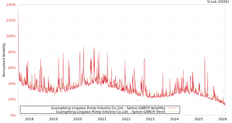 graph of Guangdong Lingxiao Pump Industry Co.,Ltd. SGARCH
