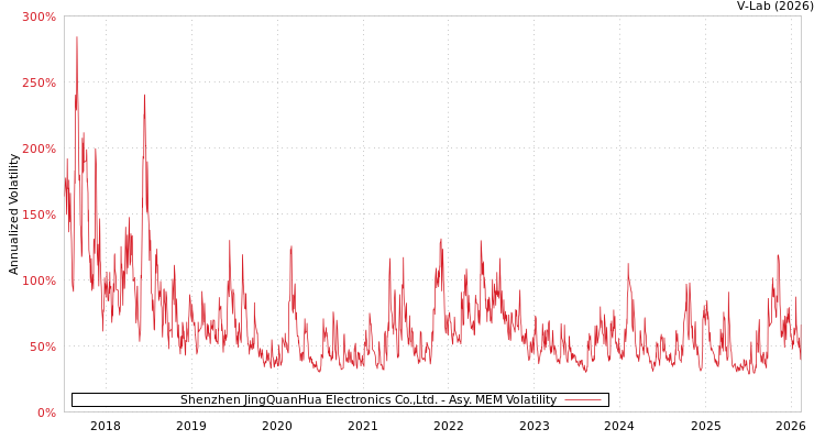 graph of Shenzhen JingQuanHua Electronics Co.,Ltd. AMEM