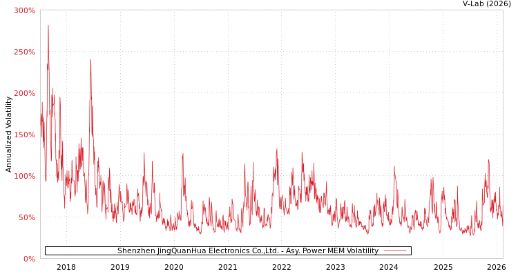 graph of Shenzhen JingQuanHua Electronics Co.,Ltd. APMEM