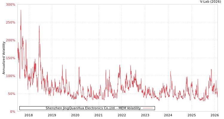 graph of Shenzhen JingQuanHua Electronics Co.,Ltd. MEM