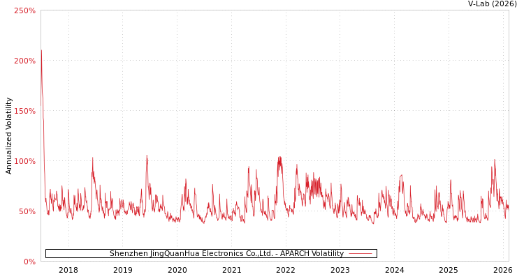 graph of Shenzhen JingQuanHua Electronics Co.,Ltd. APARCH