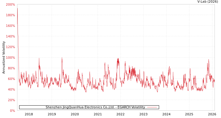 graph of Shenzhen JingQuanHua Electronics Co.,Ltd. EGARCH