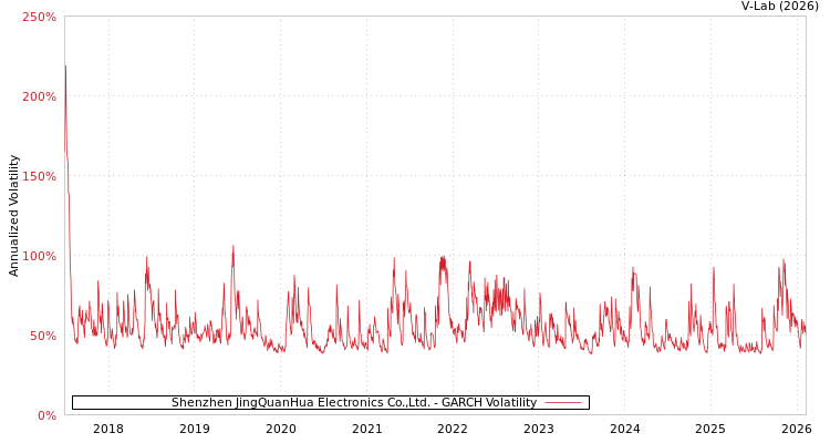 graph of Shenzhen JingQuanHua Electronics Co.,Ltd. GARCH