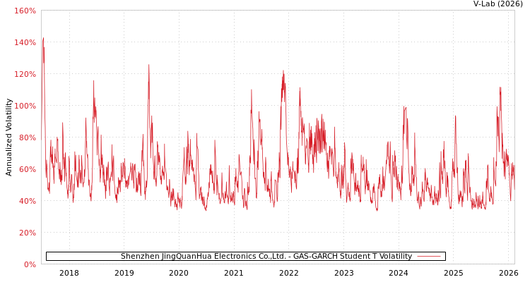 graph of Shenzhen JingQuanHua Electronics Co.,Ltd. GAS-GARCH-T