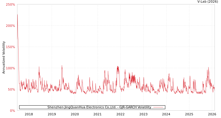 graph of Shenzhen JingQuanHua Electronics Co.,Ltd. GJR-GARCH