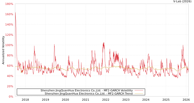graph of Shenzhen JingQuanHua Electronics Co.,Ltd. MF2-GARCH