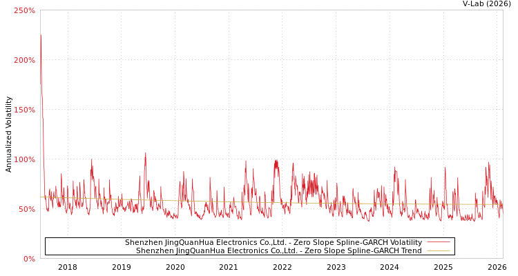 graph of Shenzhen JingQuanHua Electronics Co.,Ltd. S0GARCH