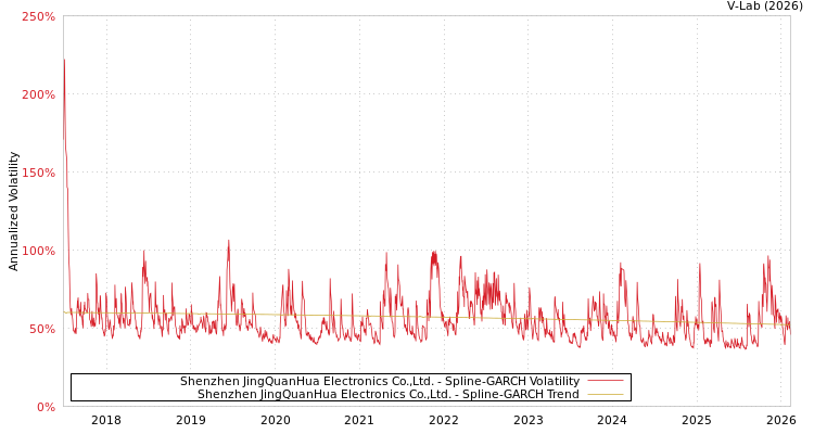 graph of Shenzhen JingQuanHua Electronics Co.,Ltd. SGARCH