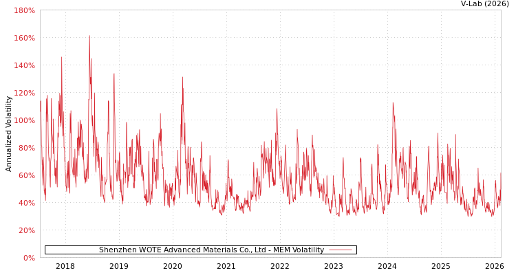 graph of Shenzhen WOTE Advanced Materials Co., Ltd MEM